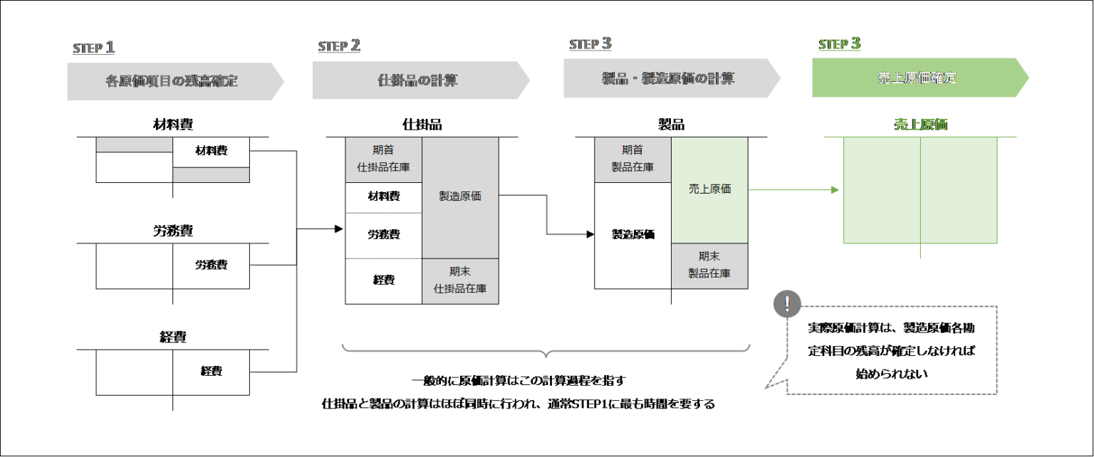 実際原価計算と標準原価計算の計算手順の違い 原価計算早期化、効率化、原価計算のステップ | 上浦会計事務所