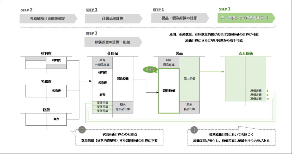 実際原価計算と標準原価計算の計算手順の違い 原価計算早期化、効率化、原価計算のステップ | 上浦会計事務所