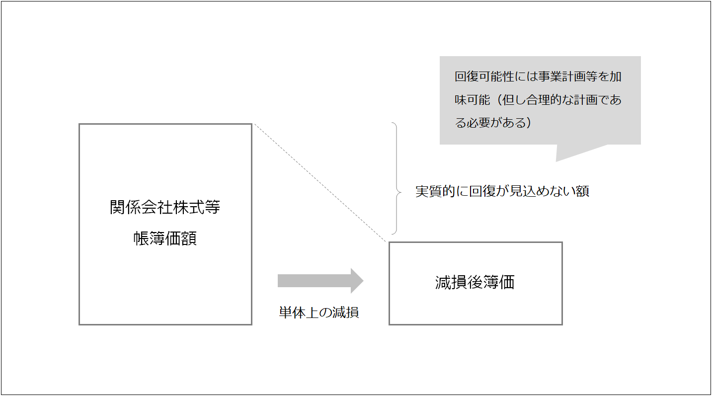 関係会社株式の減損と連結会計上の持分法との関係について 持分法適用会社に対するのれんの減損 | 上浦会計事務所