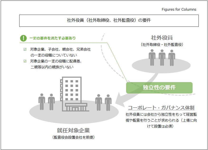 図解】 社外役員となる条件は？ 社外役員（取締役、監査役）の定義 