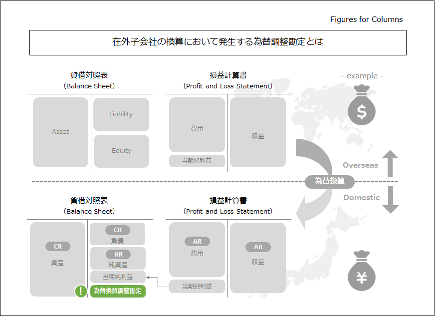 為替換算調整勘定とは？ 在外子会社の為替換算の実務を分かりやすく解説 | 上浦会計事務所